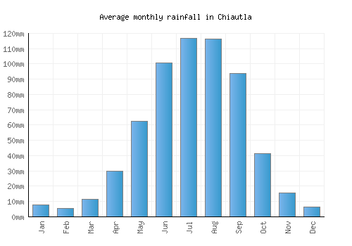 Chiautla monthly rainfall chart (mm)
