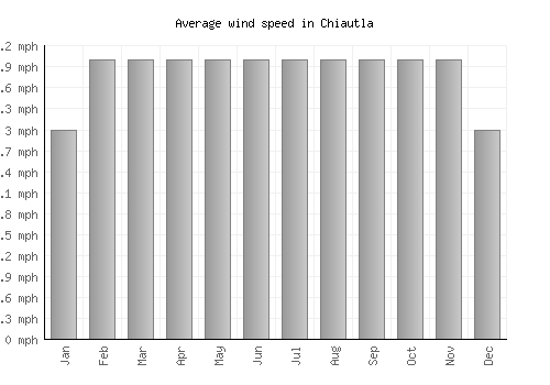Chiautla average winspeed by month (mph)