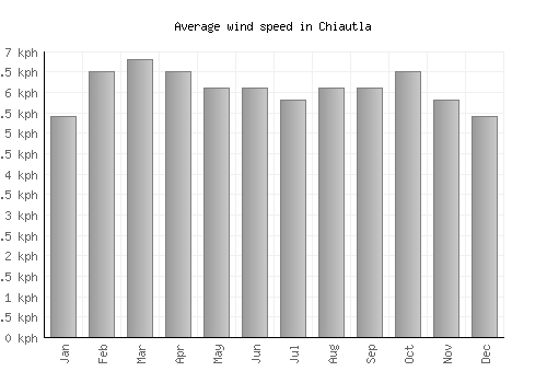 Chiautla average winspeed by month (km/h)