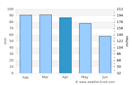 Chiavari average rain in April