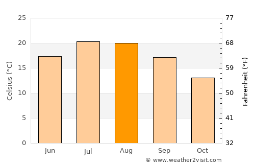 Chiavari average temperature in August