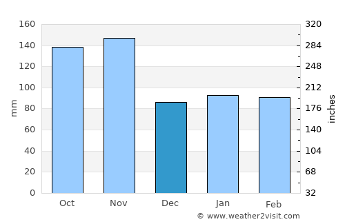 Chiavari average rain in December