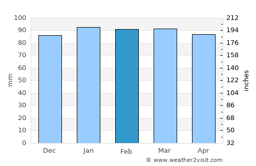 Chiavari average rain in February