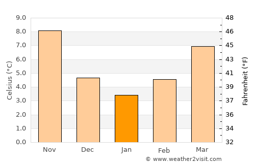 Chiavari average temperature in January