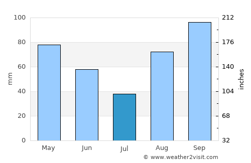 Chiavari average rain in July