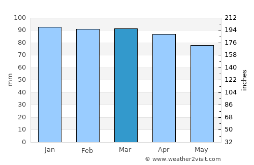 Chiavari average rain in March