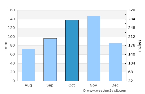 Chiavari average rain in October
