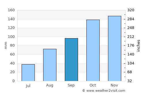 Chiavari average rain in September