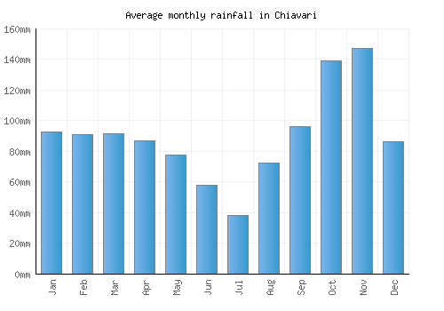 Chiavari monthly rainfall chart (mm)