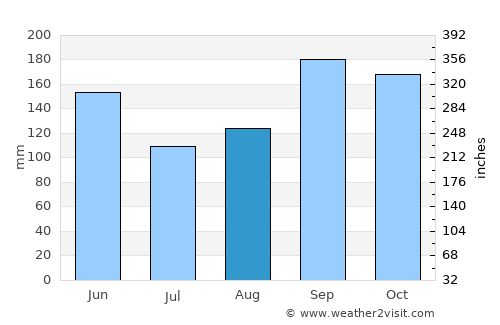 Chiba average rain in August