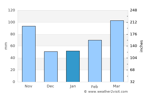 Chiba average rain in January