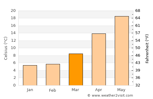 Chiba average temperature in March