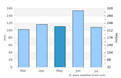 Chiba average rain in May