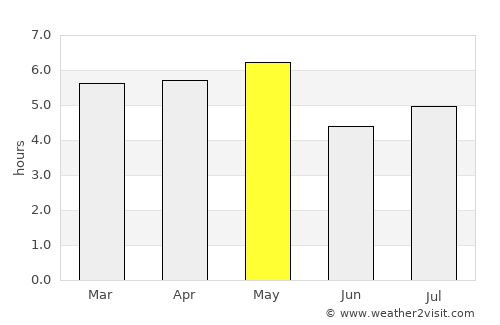 Chiba average rain in May