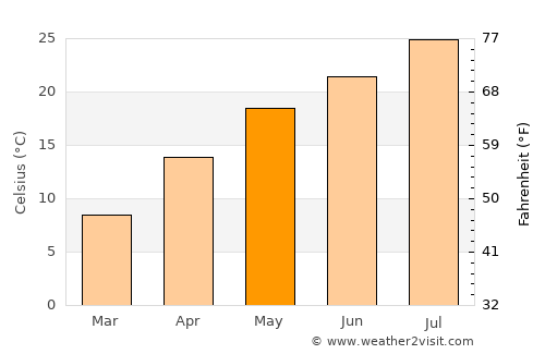 Chiba average temperature in May