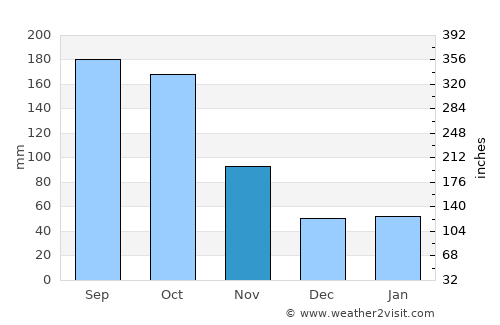 Chiba average rain in November