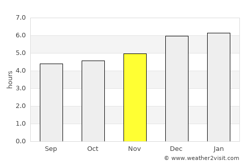 Chiba average rain in November
