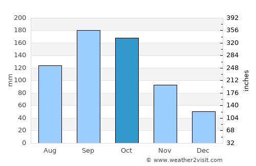 Chiba average rain in October