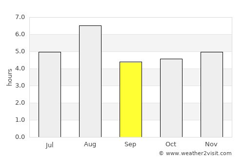 Chiba average rain in September