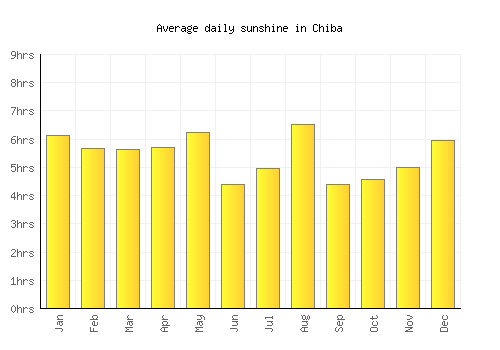 Chiba average daily sunshine chart