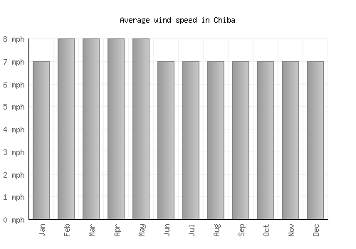 Chiba average winspeed by month (mph)