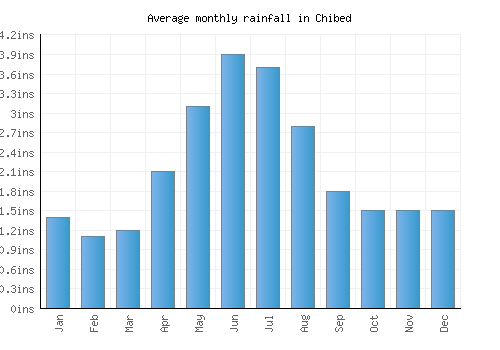Chibed monthly rainfall chart (inches)