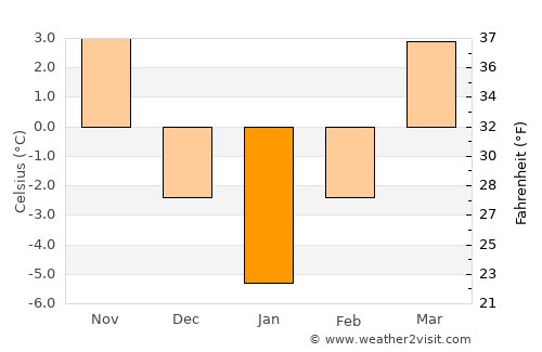Chibed average temperature in January
