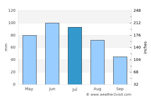 Chibed average rain in July