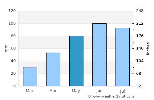 Chibed average rain in May