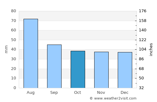 Chibed average rain in October