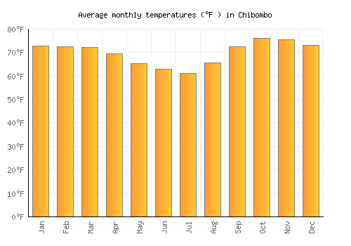 Chibombo average temperature chart (Fahrenheit)