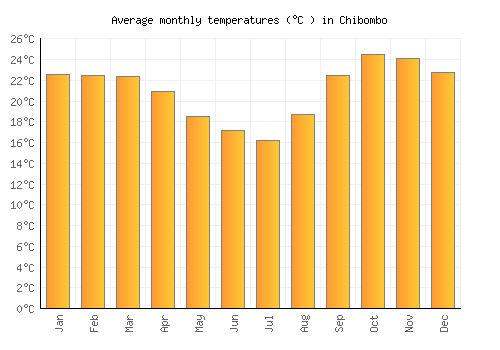 Chibombo average temperature chart (Celsius)