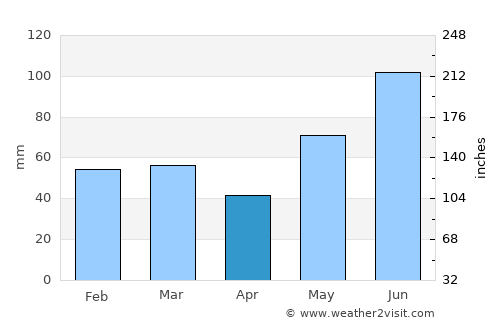 Chibougamau average rain in April