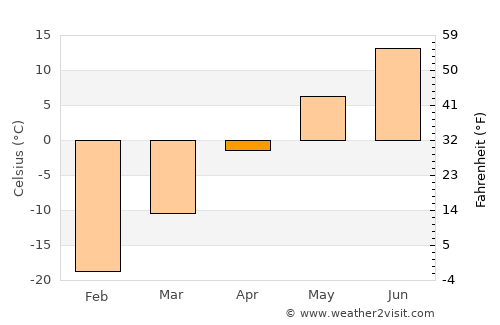 Chibougamau average temperature in April