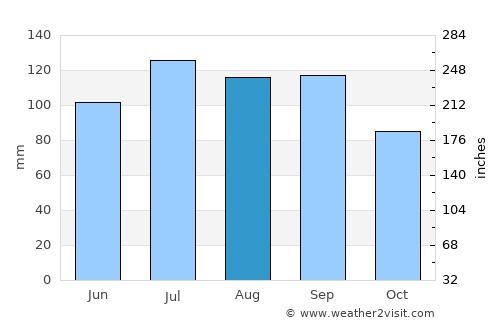 Chibougamau average rain in August
