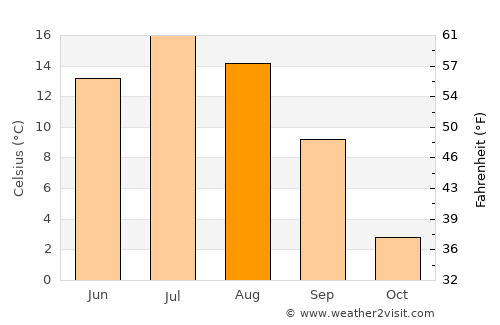 Chibougamau average temperature in August