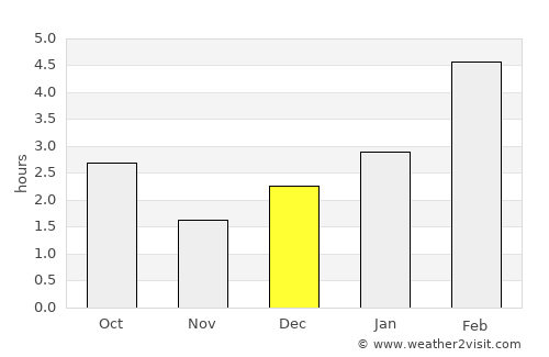 Chibougamau average rain in December