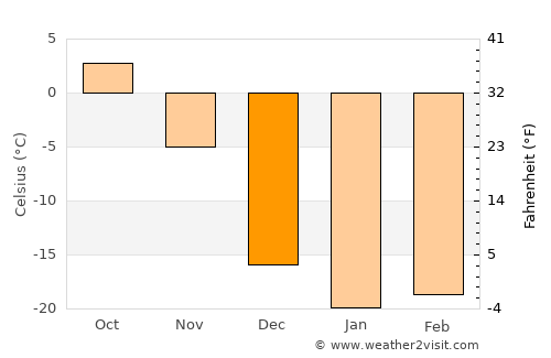 Chibougamau average temperature in December