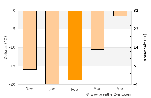 Chibougamau average temperature in February