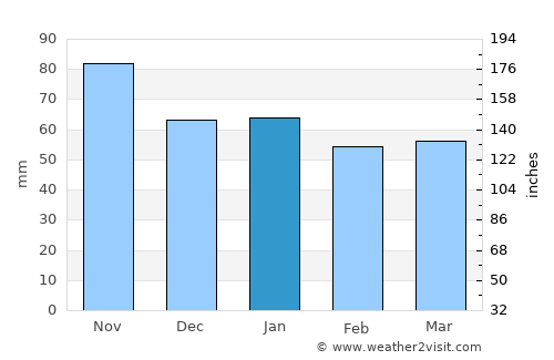 Chibougamau average rain in January