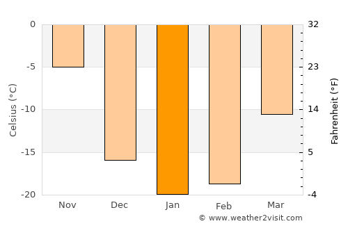 Chibougamau average temperature in January
