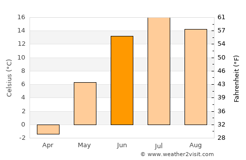Chibougamau average temperature in June