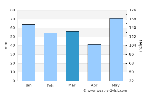 Chibougamau average rain in March
