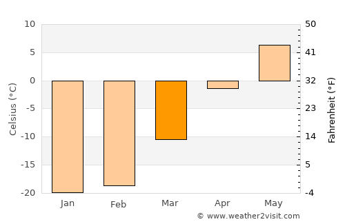 Chibougamau average temperature in March