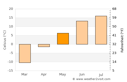 Chibougamau average temperature in May