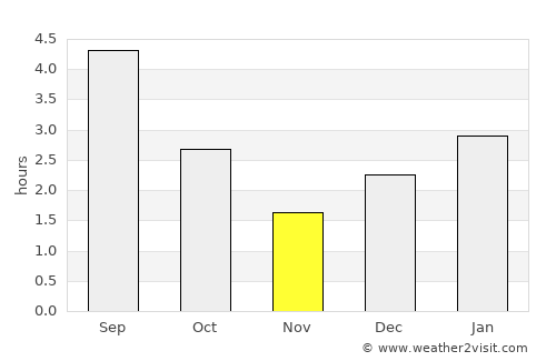 Chibougamau average rain in November