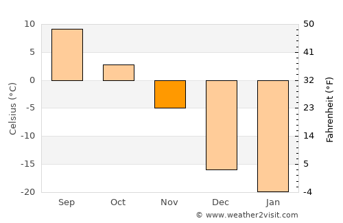 Chibougamau average temperature in November