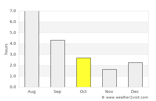 Chibougamau average rain in October