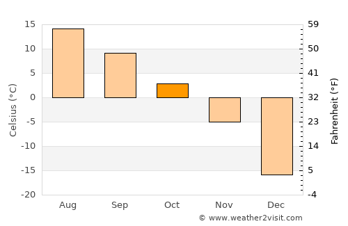 Chibougamau average temperature in October