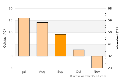 Chibougamau average temperature in September